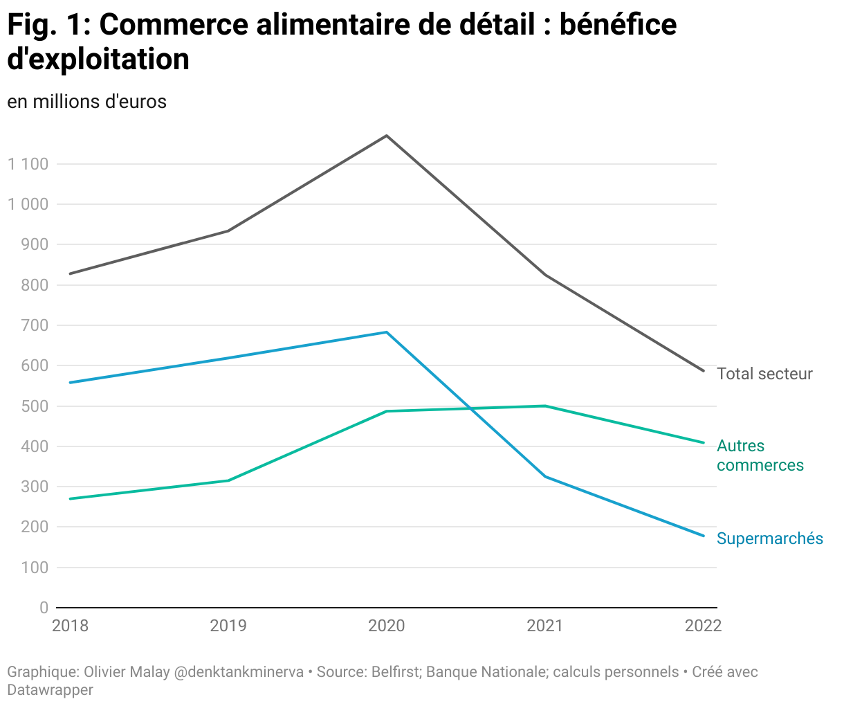 fig 1 commerce alimentaire de d tail b n fice d exploitation 1
