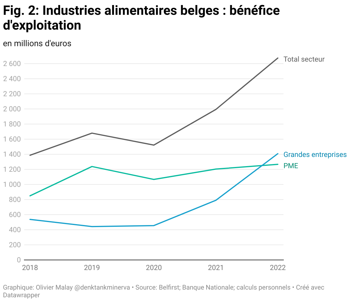 fig 2 industries alimentaires belges b n fice d exploitation 1