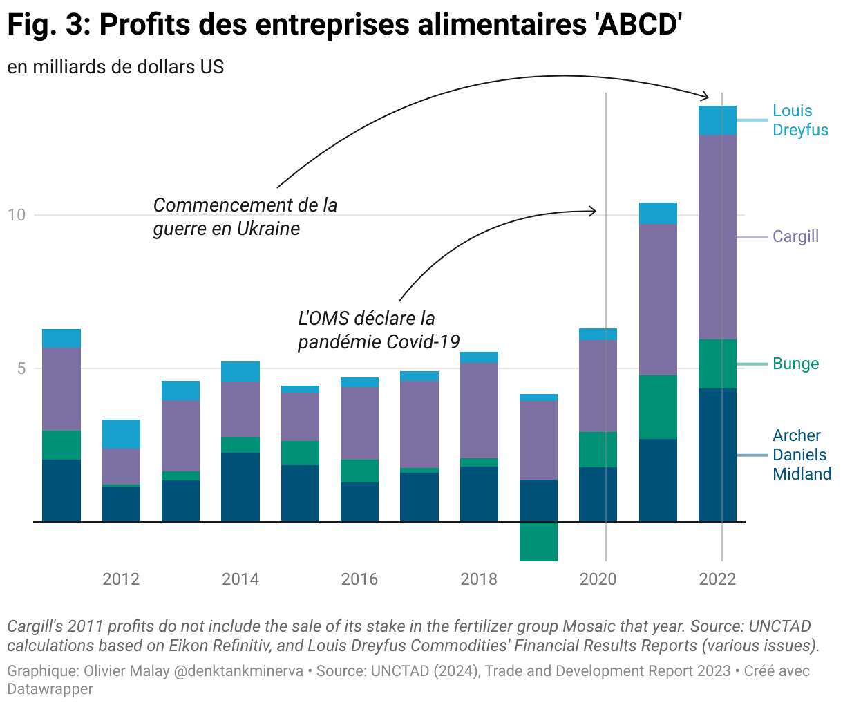 fig 3 profits des entreprises alimentaires abcd 1