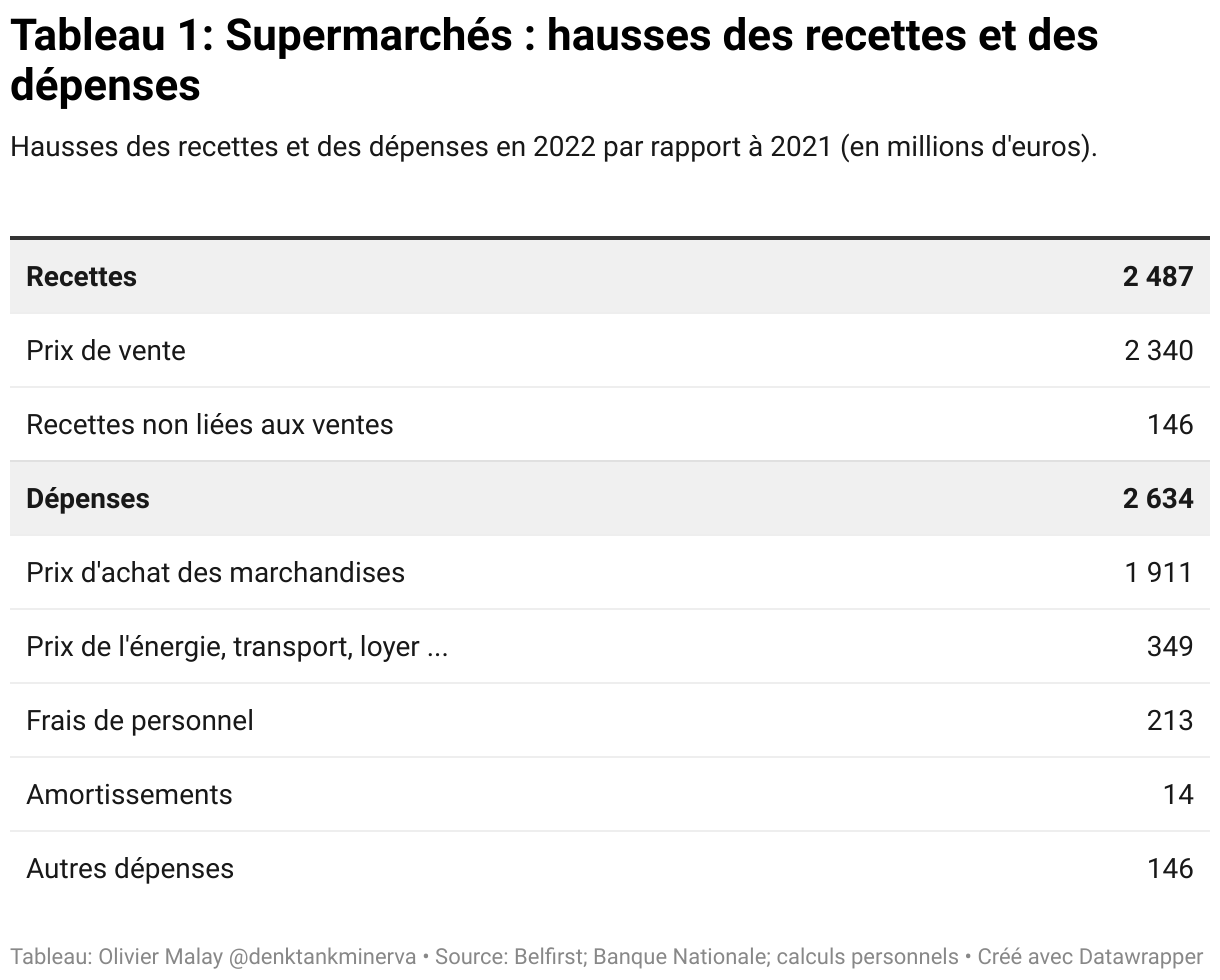 tableau 1 supermarch s hausses des recettes et des d penses 1