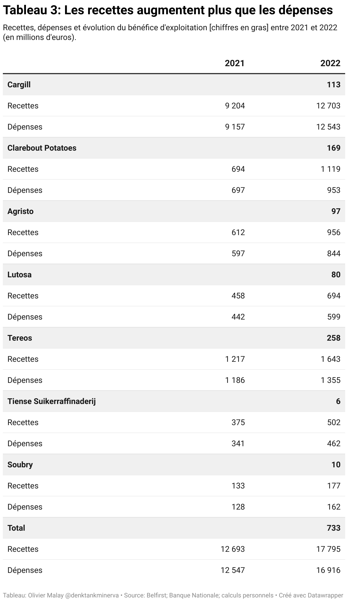 tableau 3 les recettes augmentent plus que les d penses 2
